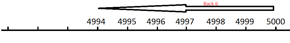 number line